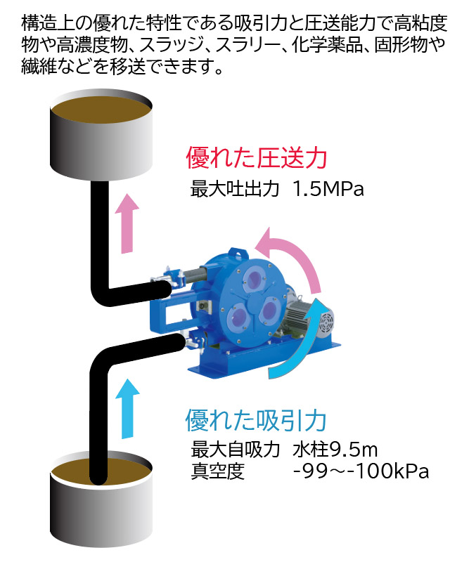 ケミカル機器 マグネットポンプ