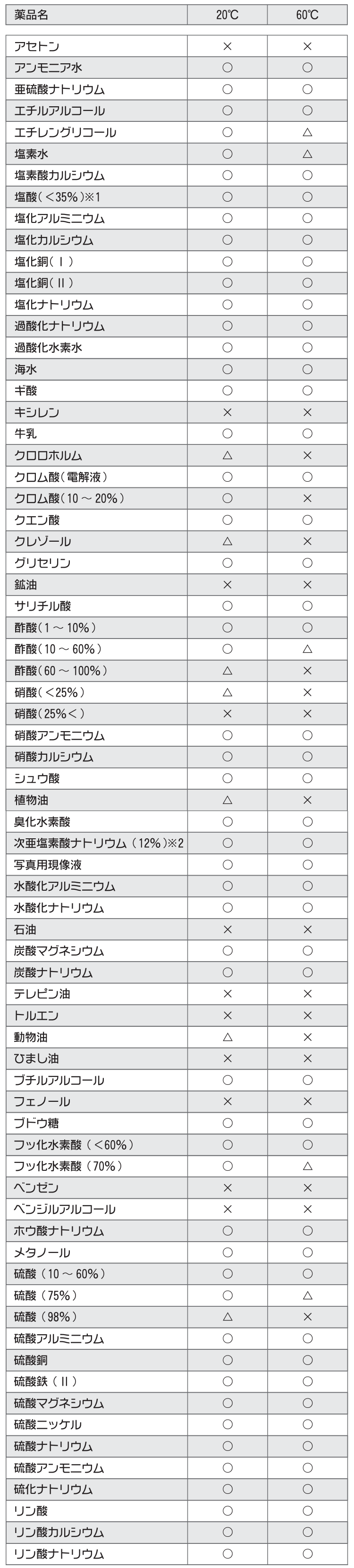 ケミカル機器 TPE PE製 ポリエチレン 薬注タンク 耐薬品性一覧表