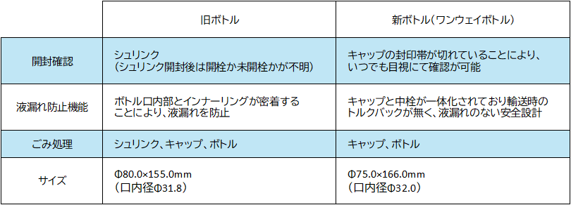 各種標準液用ボトル容器の変更について