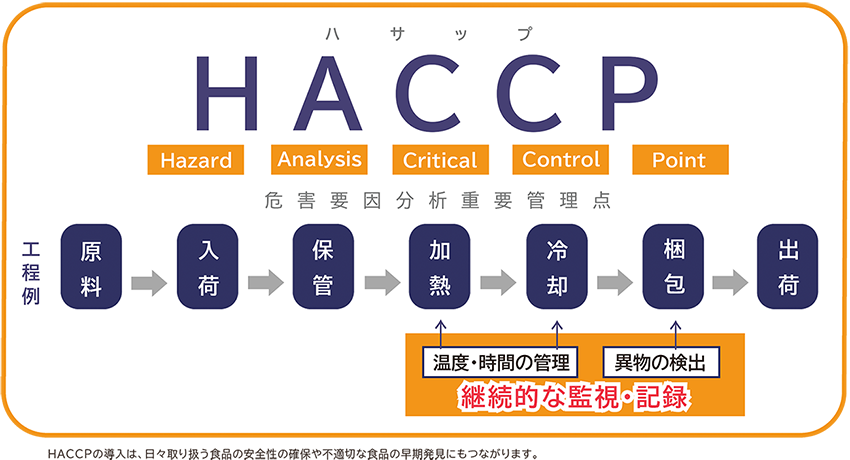 HACCPについて